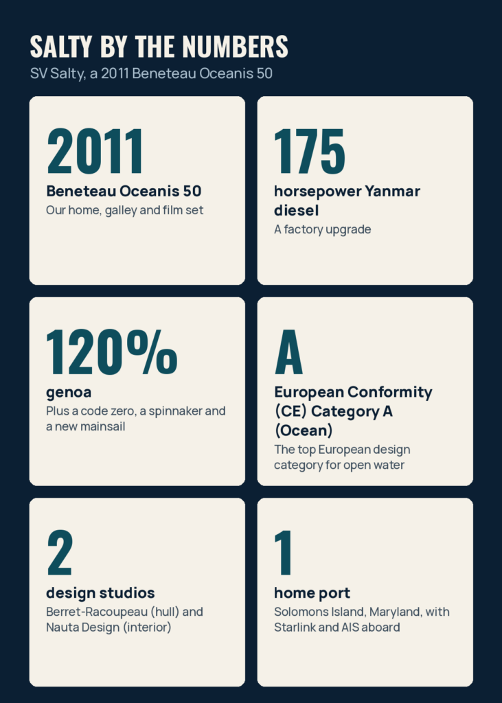 Salty by the numbers: 2011 Beneteau Oceanis 50. 175 horsepower Yanmar diesel, a factory upgrade. 120% genoa, plus a code zero, a spinnaker and a new mainsail. European Conformity (CE) Category A (Ocean). 2 design studios: Berret-Racoupeau (hull) and Nauta Design (interior). 1 home port: Solomons Island, Maryland, with Starlink and AIS aboard.