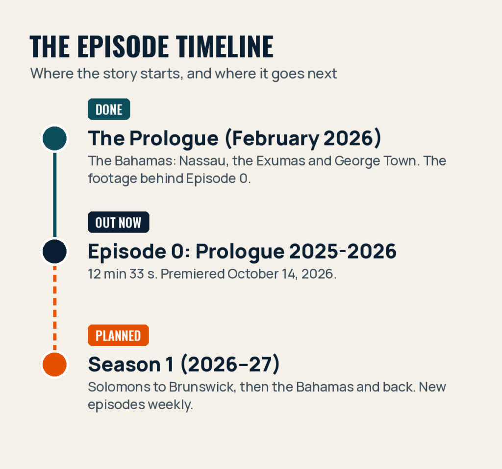 Episode timeline: Done, the Prologue (February 2026) in the Bahamas: Nassau, the Exumas and George Town. Out now, Episode 0: Prologue 2025-2026, 12 minutes 33 seconds, premiered October 14, 2026. Planned, Season 1 (2026–27): Solomons to Brunswick, then the Bahamas and back, with new episodes weekly.