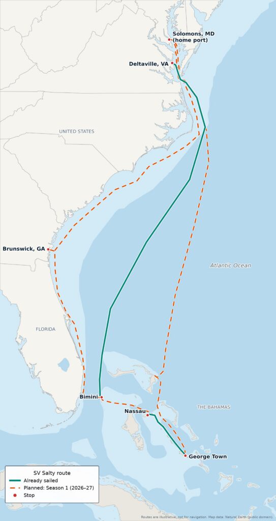 Map of SV Salty's route. Solid green: already sailed, from Deltaville, Virginia, offshore to Bimini, and from Nassau to George Town in the Bahamas. Dashed orange: planned Season 1 (2026–27), from Solomons, Maryland, down the coast to Brunswick, Georgia, then to the Bahamas and back north to Solomons. Routes are illustrative, not for navigation.