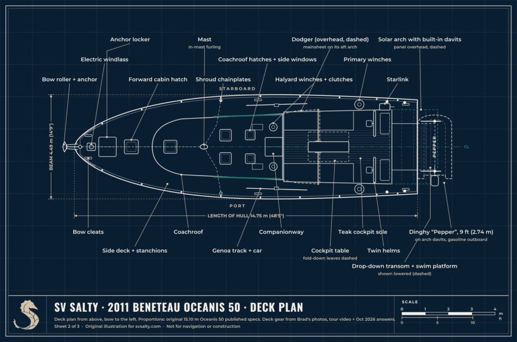 Blueprint-style deck plan of SV Salty seen from above, bow to the left, with labeled anchor locker, windlass, hatches, mast, winches, cockpit table, twin helms, Starlink, solar arch with davits holding the dinghy Pepper, and the drop-down transom, with beam 4.49 m and hull length 14.75 m marked.