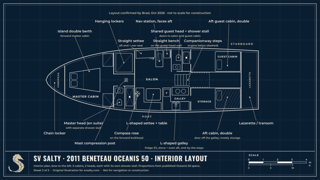 Blueprint-style interior layout of SV Salty, bow to the left: forward master cabin with island double berth and en suite head, salon with L-shaped settee and table and a straight settee, nav station facing aft, shared guest head with shower stall, L-shaped galley by the companionway steps, aft guest cabin to starboard and aft storage cabin to port.