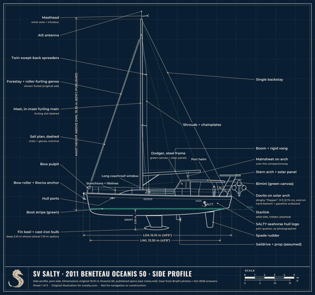 Blueprint-style side profile drawing of SV Salty, a 2011 Beneteau Oceanis 50 sloop, seen from the port side, with labeled mast, rigging, sails, dodger, bimini, stern solar arch with davits and dinghy, fin keel and spade rudder, and LOA 15.10 m and LWL 13.30 m dimension lines.